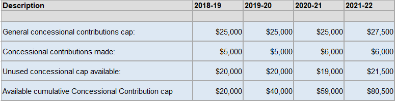 Carry Forward Concessional Contributions | SMSF Warehouse